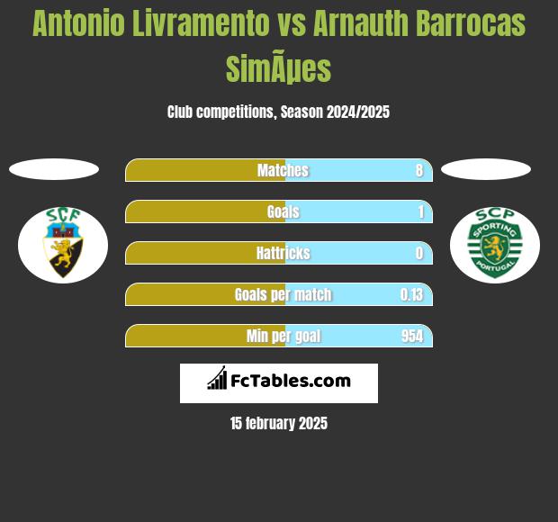 Antonio Livramento vs Arnauth Barrocas SimÃµes h2h player stats