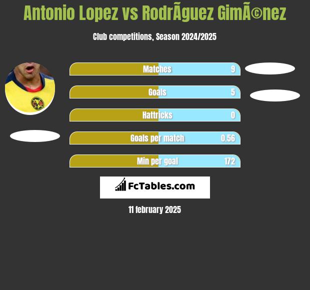 Antonio Lopez vs RodrÃ­guez GimÃ©nez h2h player stats