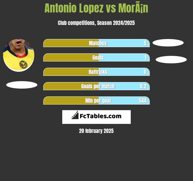 Antonio Lopez vs MorÃ¡n h2h player stats