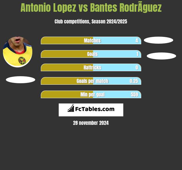 Antonio Lopez vs Bantes RodrÃ­guez h2h player stats