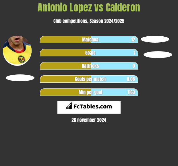 Antonio Lopez vs Calderon h2h player stats