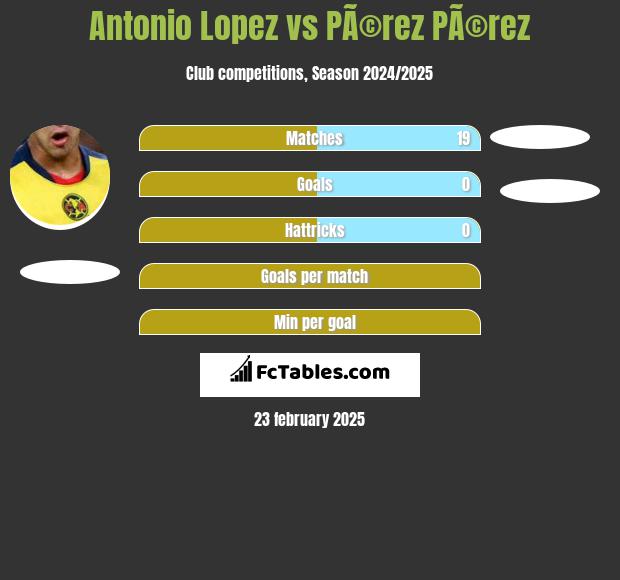 Antonio Lopez vs PÃ©rez PÃ©rez h2h player stats