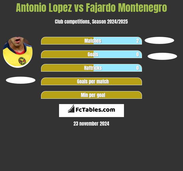 Antonio Lopez vs Fajardo Montenegro h2h player stats