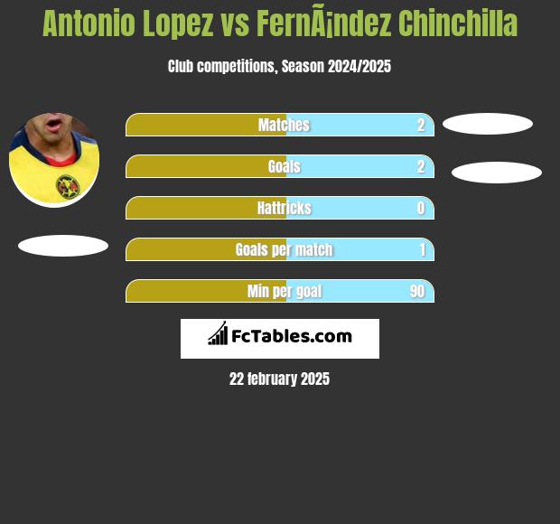 Antonio Lopez vs FernÃ¡ndez Chinchilla h2h player stats