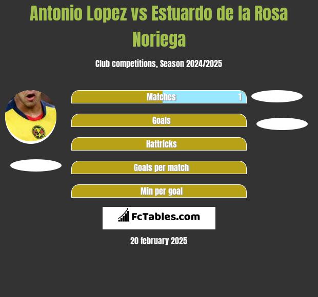 Antonio Lopez vs Estuardo de la Rosa Noriega h2h player stats