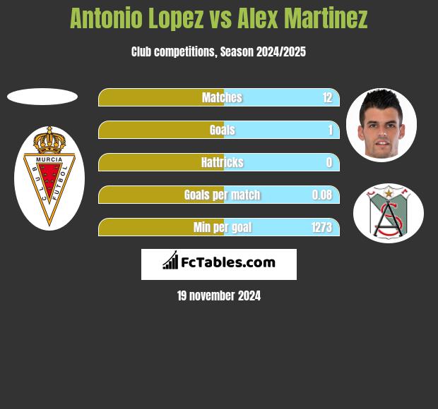 Antonio Lopez vs Alex Martinez h2h player stats