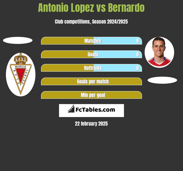 Antonio Lopez vs Bernardo h2h player stats