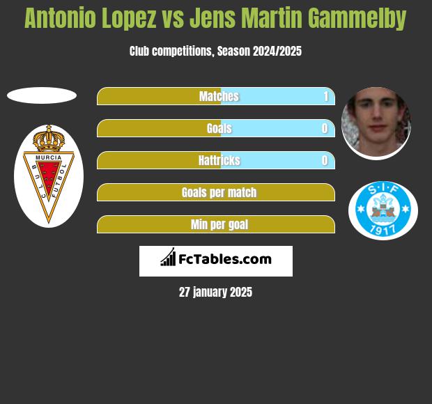 Antonio Lopez vs Jens Martin Gammelby h2h player stats