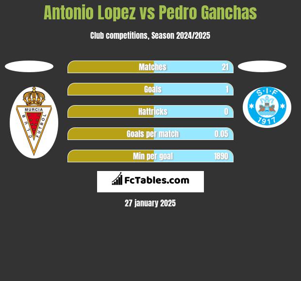 Antonio Lopez vs Pedro Ganchas h2h player stats