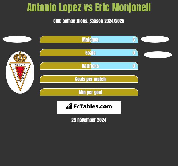 Antonio Lopez vs Eric Monjonell h2h player stats