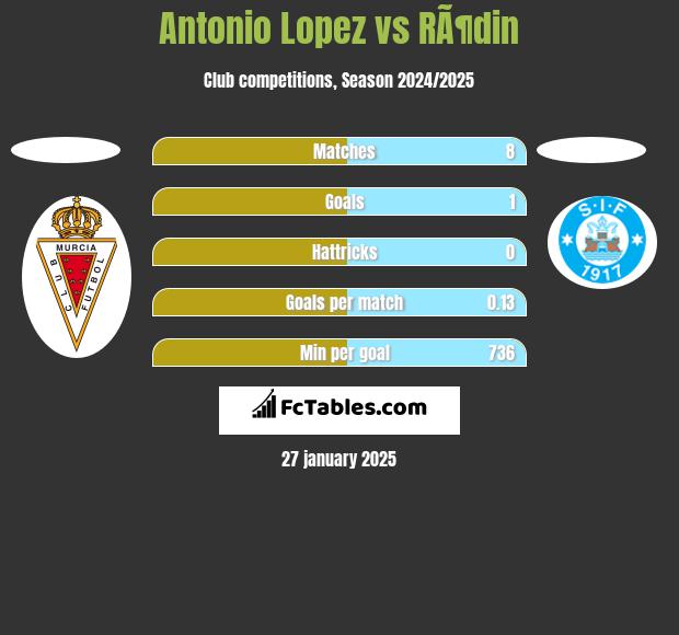 Antonio Lopez vs RÃ¶din h2h player stats