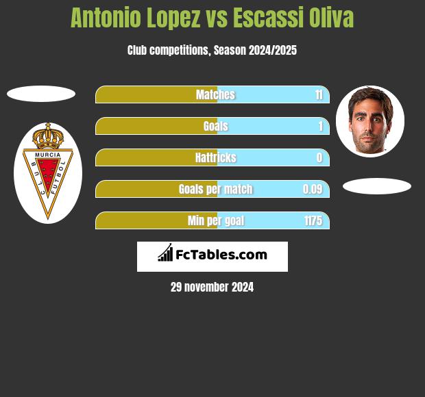 Antonio Lopez vs Escassi Oliva h2h player stats