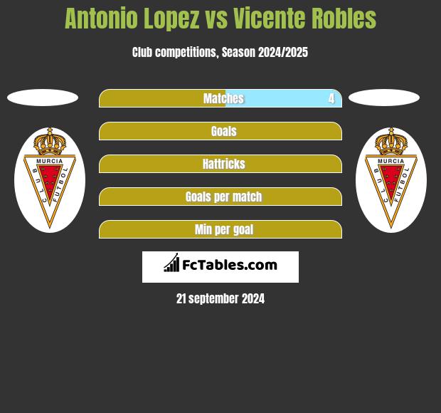 Antonio Lopez vs Vicente Robles h2h player stats