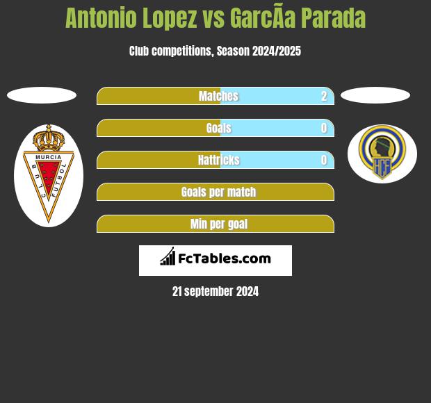 Antonio Lopez vs GarcÃ­a Parada h2h player stats