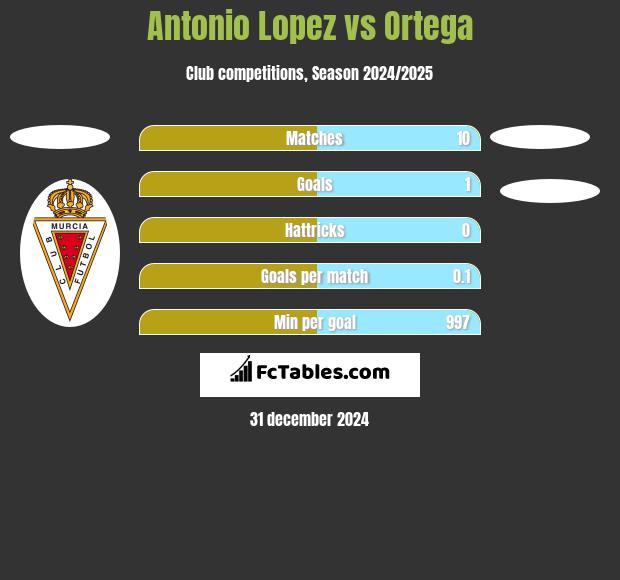 Antonio Lopez vs Ortega h2h player stats