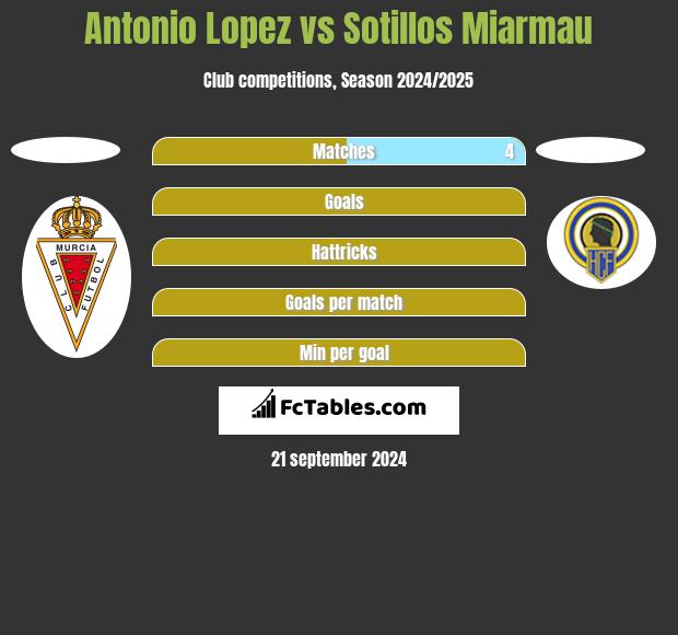 Antonio Lopez vs Sotillos Miarmau h2h player stats