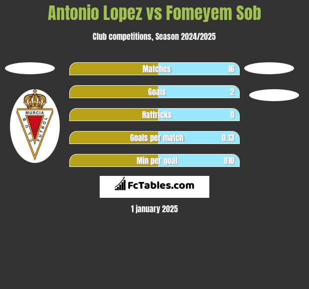 Antonio Lopez vs Fomeyem Sob h2h player stats