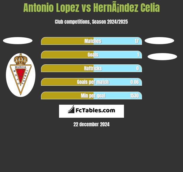 Antonio Lopez vs HernÃ¡ndez Celia h2h player stats