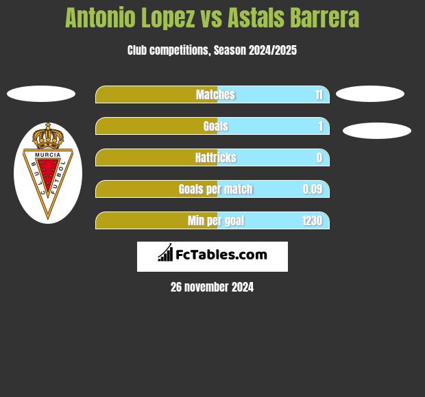 Antonio Lopez vs Astals Barrera h2h player stats