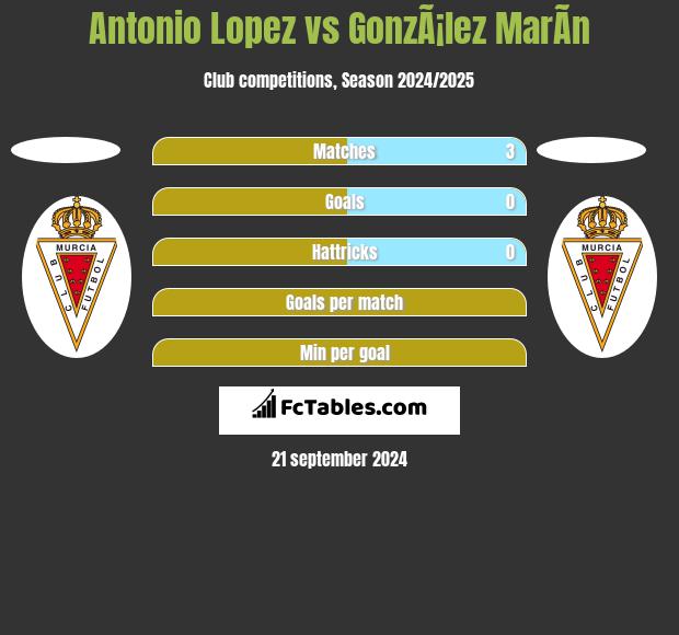 Antonio Lopez vs GonzÃ¡lez MarÃ­n h2h player stats