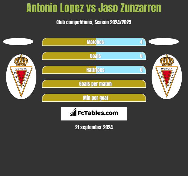 Antonio Lopez vs Jaso Zunzarren h2h player stats