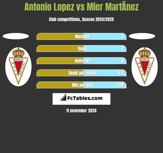 Antonio Lopez vs Mier MartÃ­nez h2h player stats