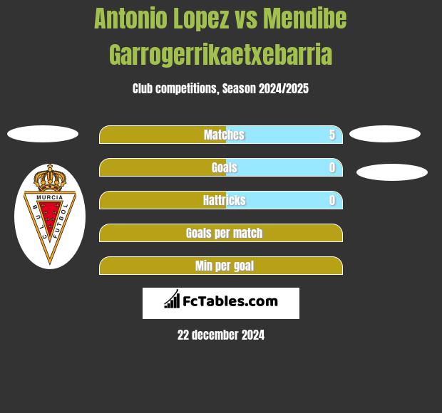 Antonio Lopez vs Mendibe Garrogerrikaetxebarria h2h player stats