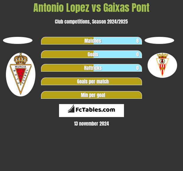 Antonio Lopez vs Gaixas Pont h2h player stats