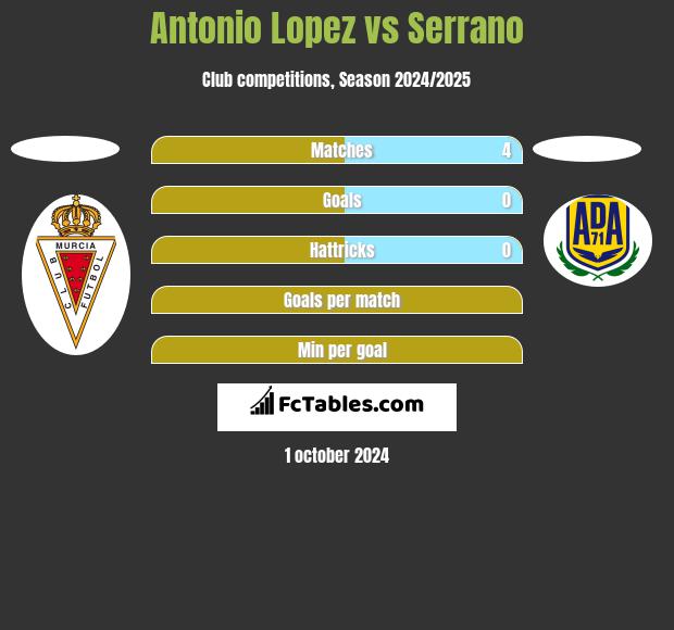 Antonio Lopez vs Serrano h2h player stats