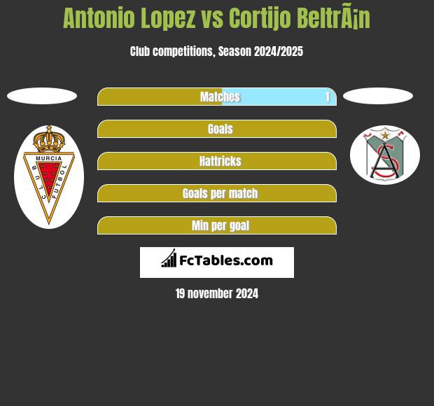 Antonio Lopez vs Cortijo BeltrÃ¡n h2h player stats