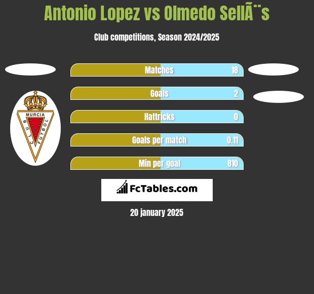 Antonio Lopez vs Olmedo SellÃ¨s h2h player stats