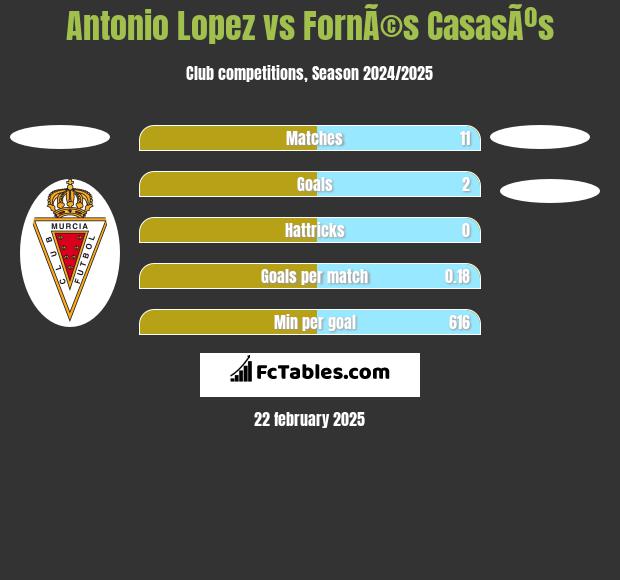 Antonio Lopez vs FornÃ©s CasasÃºs h2h player stats