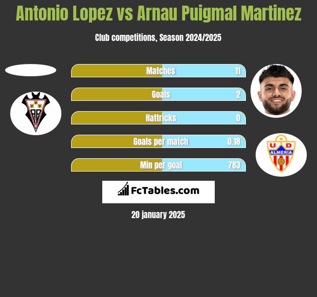 Antonio Lopez vs Arnau Puigmal Martinez h2h player stats