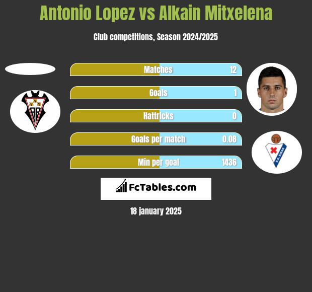 Antonio Lopez vs Alkain Mitxelena h2h player stats