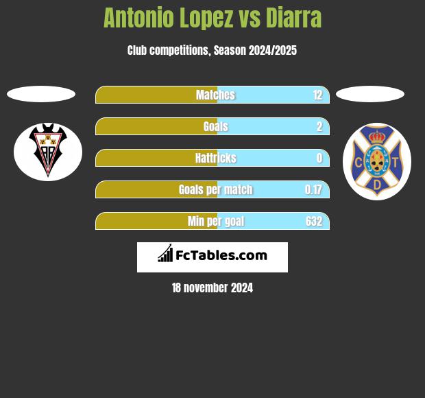 Antonio Lopez vs Diarra h2h player stats