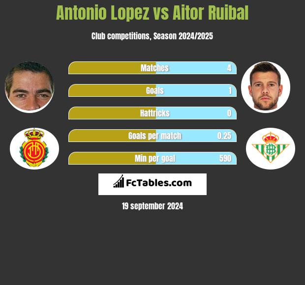 Antonio Lopez vs Aitor Ruibal h2h player stats