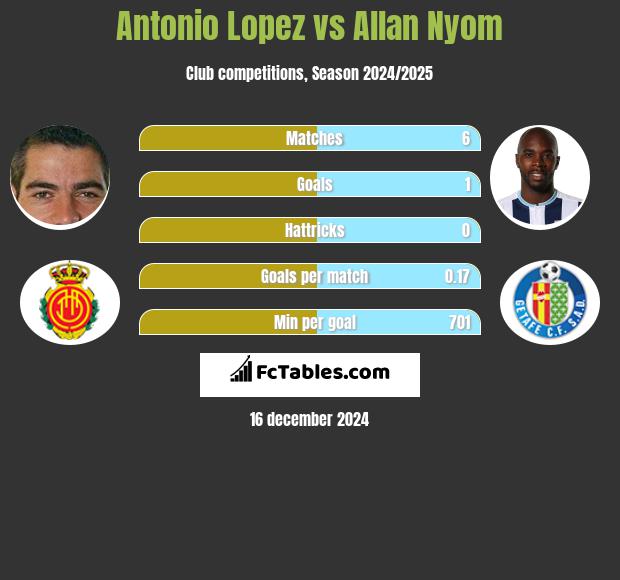 Antonio Lopez vs Allan Nyom h2h player stats