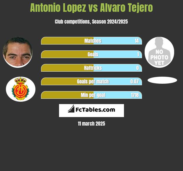 Antonio Lopez vs Alvaro Tejero h2h player stats