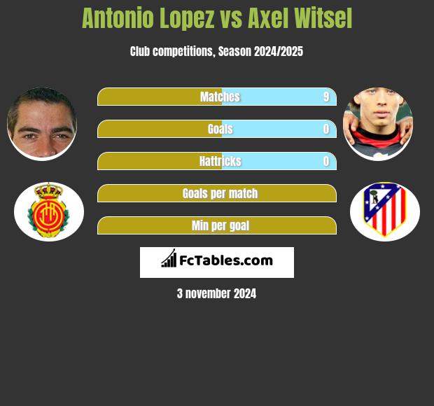 Antonio Lopez vs Axel Witsel h2h player stats