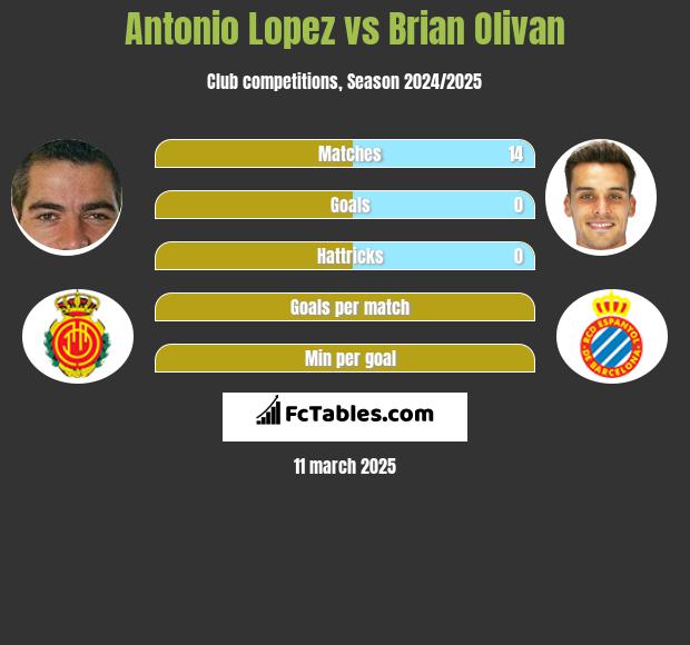 Antonio Lopez vs Brian Olivan h2h player stats