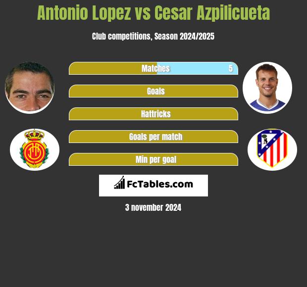 Antonio Lopez vs Cesar Azpilicueta h2h player stats