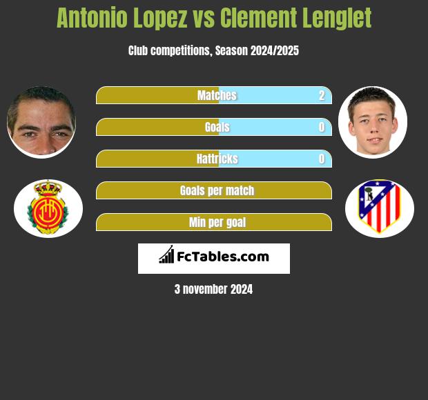 Antonio Lopez vs Clement Lenglet h2h player stats