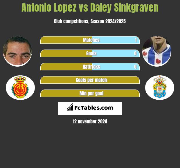 Antonio Lopez vs Daley Sinkgraven h2h player stats