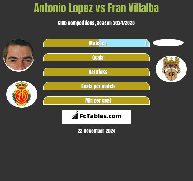 Antonio Lopez vs Fran Villalba h2h player stats