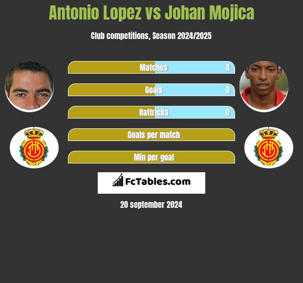 Antonio Lopez vs Johan Mojica h2h player stats