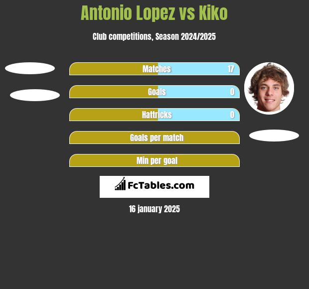 Antonio Lopez vs Kiko h2h player stats