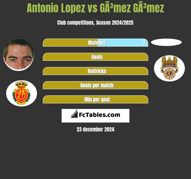 Antonio Lopez vs GÃ³mez GÃ³mez h2h player stats