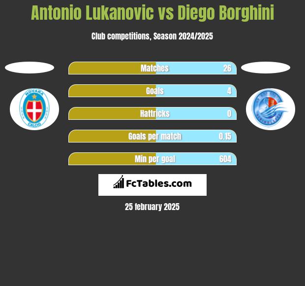 Antonio Lukanovic vs Diego Borghini h2h player stats