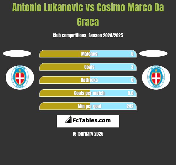 Antonio Lukanovic vs Cosimo Marco Da Graca h2h player stats