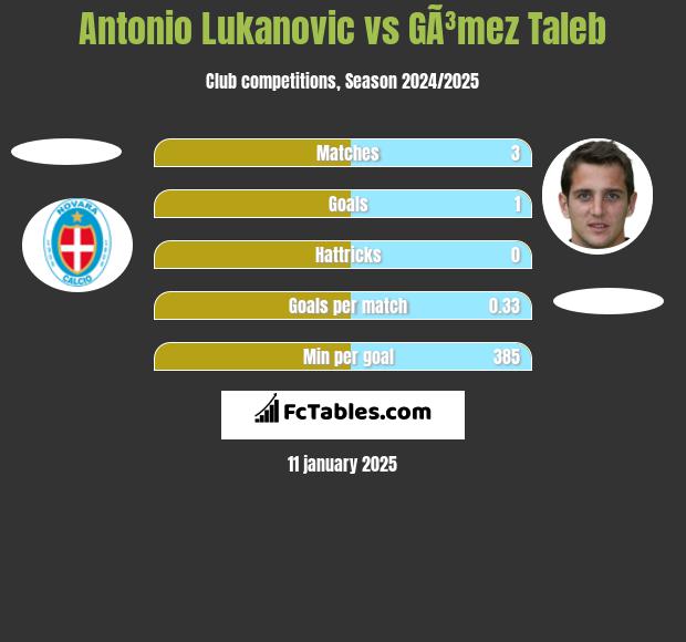 Antonio Lukanovic vs GÃ³mez Taleb h2h player stats